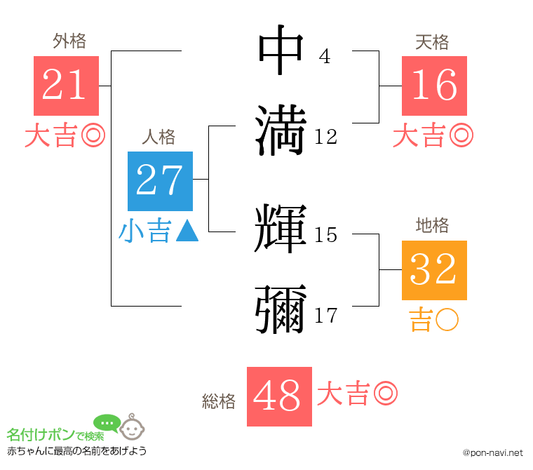 中満 輝彌さんの姓名判断結果