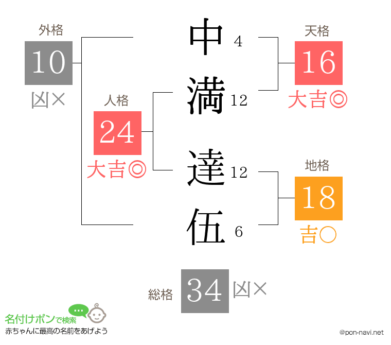 中満 達伍さんの姓名判断結果