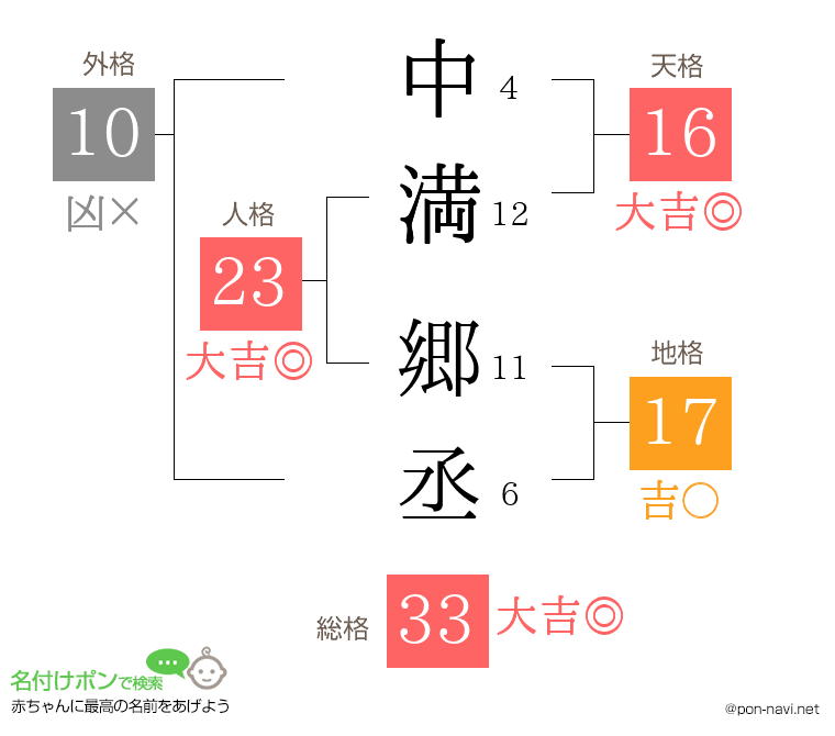 中満 郷丞さんの姓名判断結果