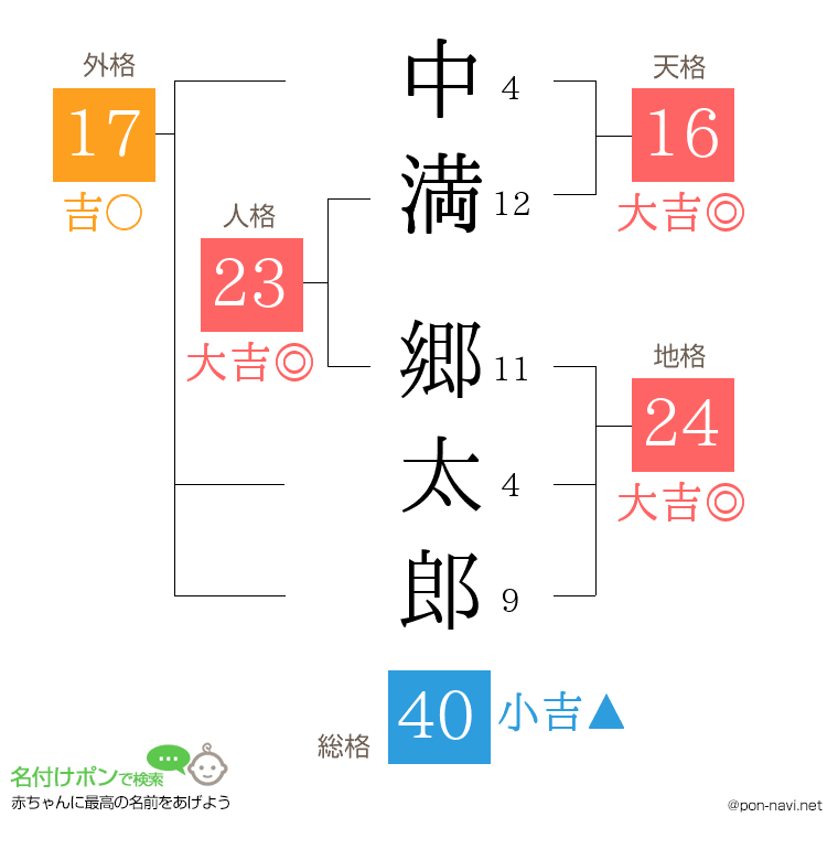 中満 郷太郎さんの姓名判断結果