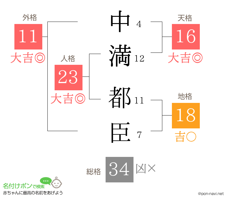 中満 都臣さんの姓名判断結果