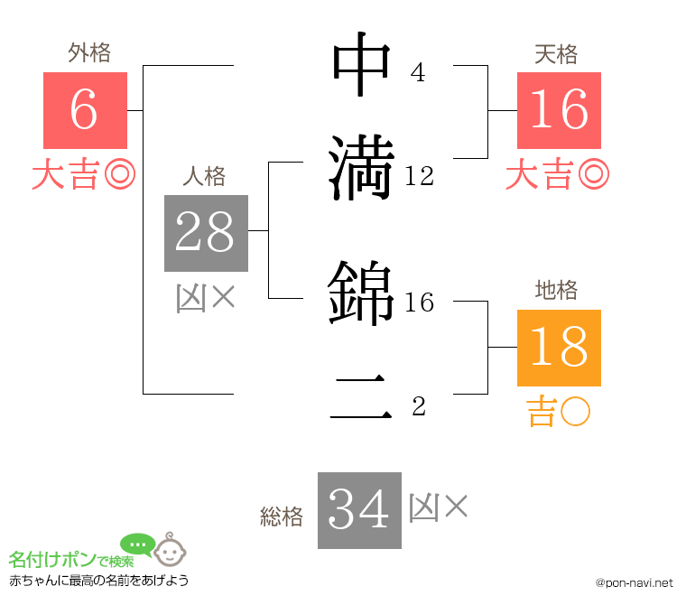 中満 錦二さんの姓名判断結果