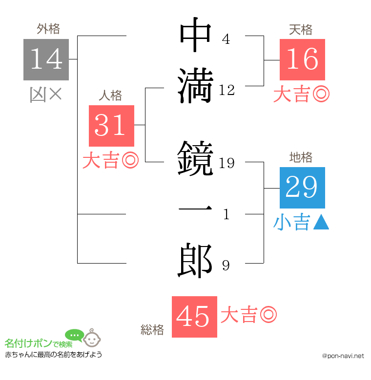 中満 鏡一郎さんの姓名判断結果