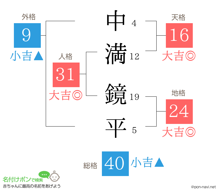 中満 鏡平さんの姓名判断結果