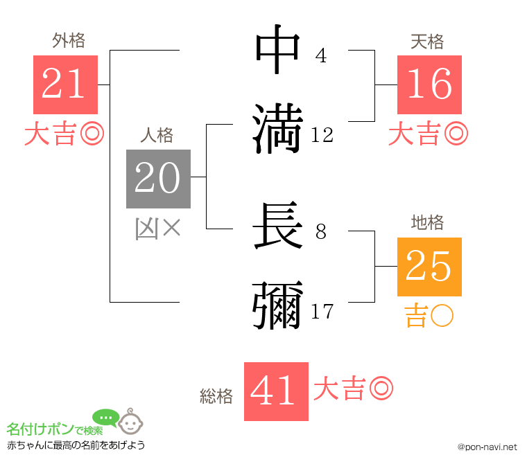 中満 長彌さんの姓名判断結果