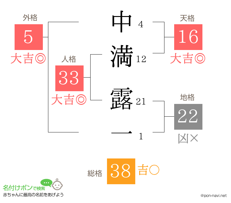 中満 露一さんの姓名判断結果