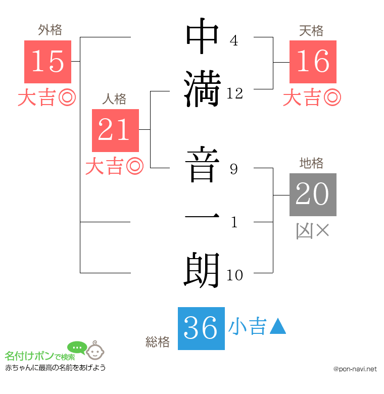 中満 音一朗さんの姓名判断結果