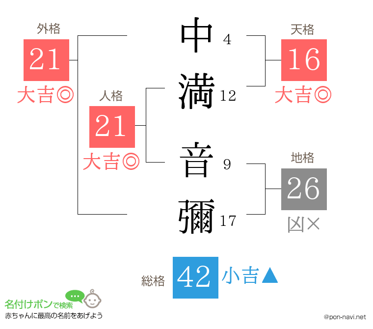 中満 音彌さんの姓名判断結果