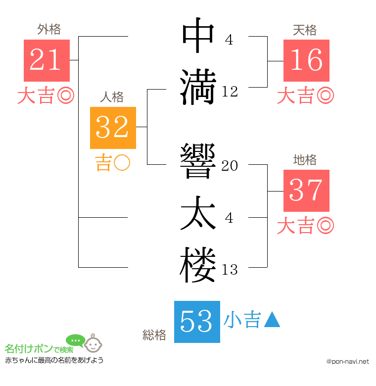 中満 響太楼さんの姓名判断結果