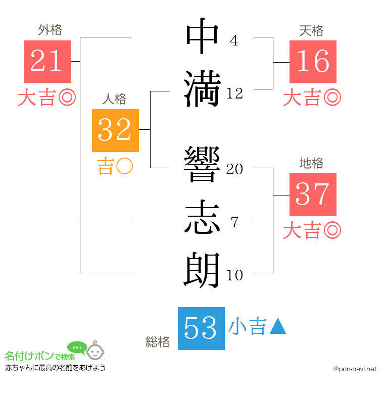 中満 響志朗さんの姓名判断結果