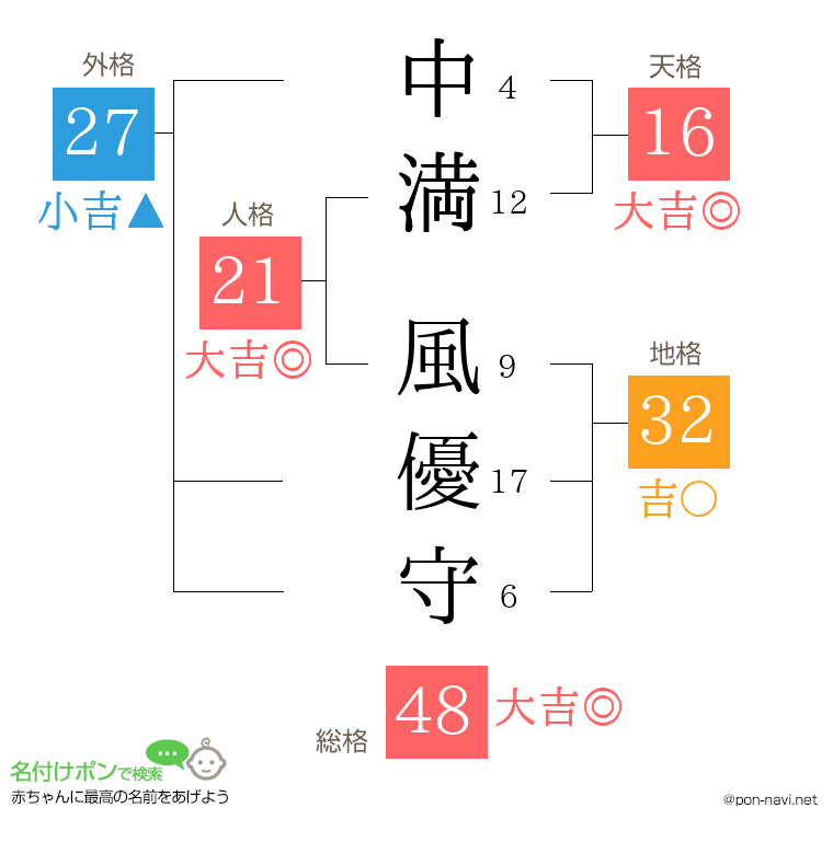 中満 風優守さんの姓名判断結果