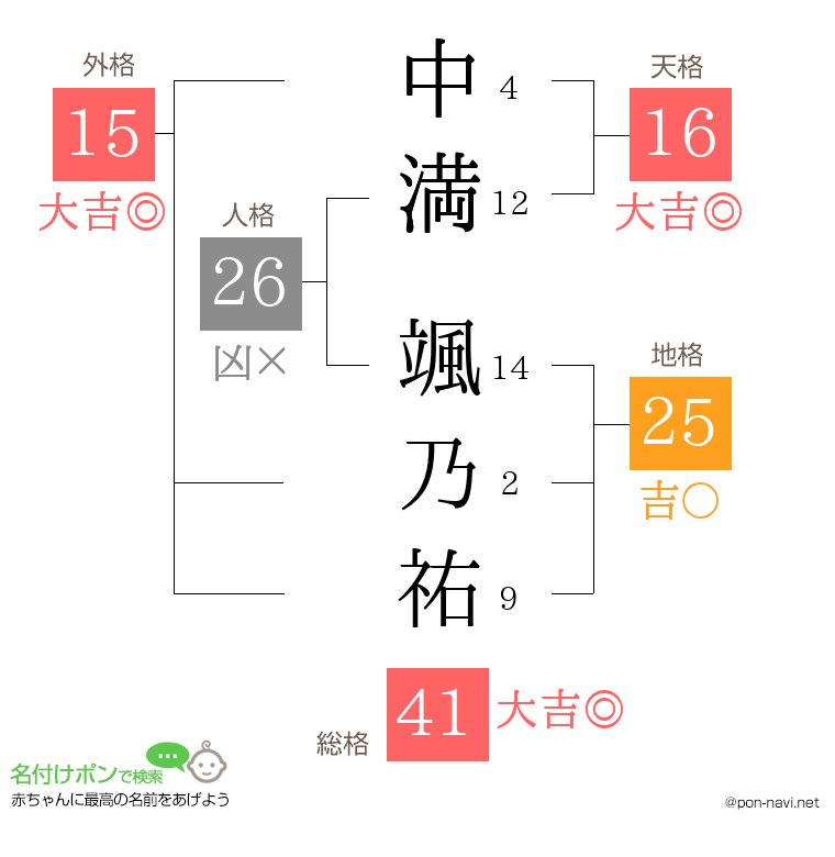 中満 颯乃祐さんの姓名判断結果