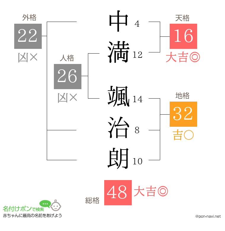 中満 颯治朗さんの姓名判断結果