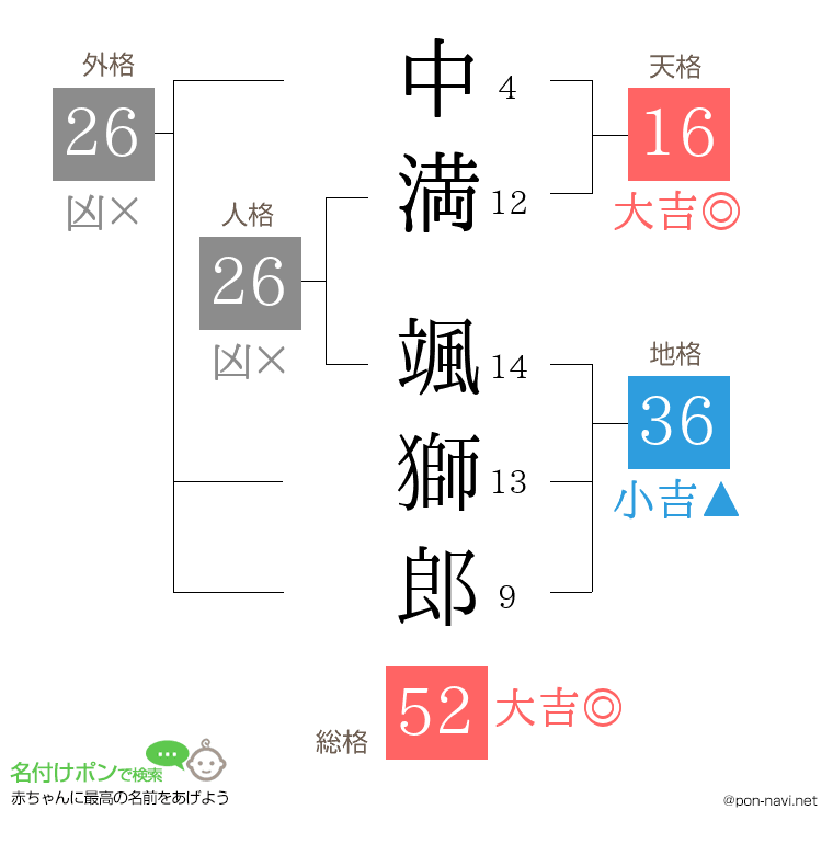 中満 颯獅郎さんの姓名判断結果