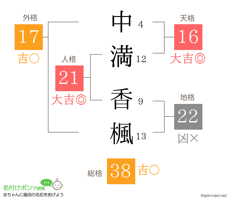 中満 香楓さんの姓名判断結果
