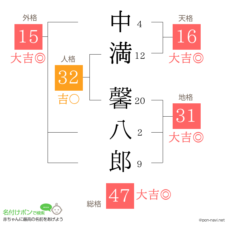 中満 馨八郎さんの姓名判断結果