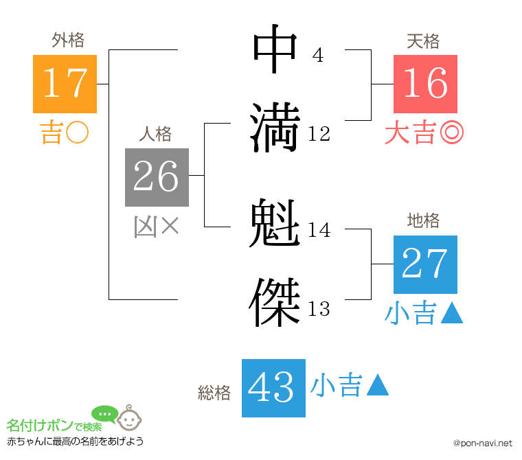 中満 魁傑さんの姓名判断結果