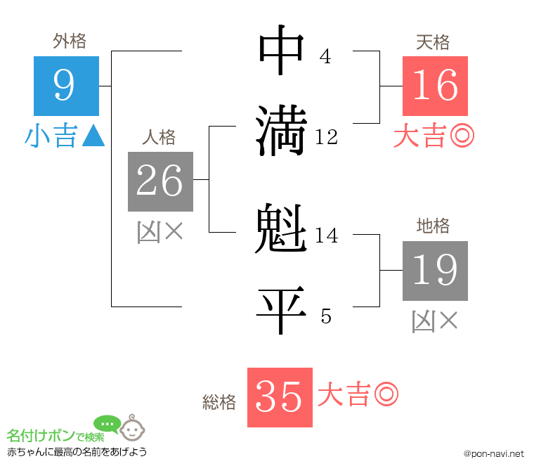中満 魁平さんの姓名判断結果