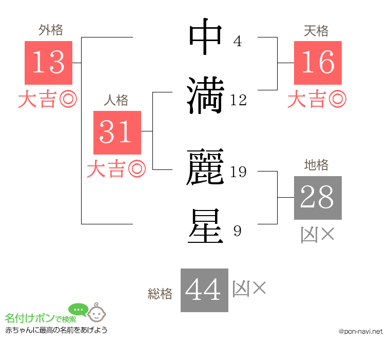 中満 麗星さんの姓名判断結果