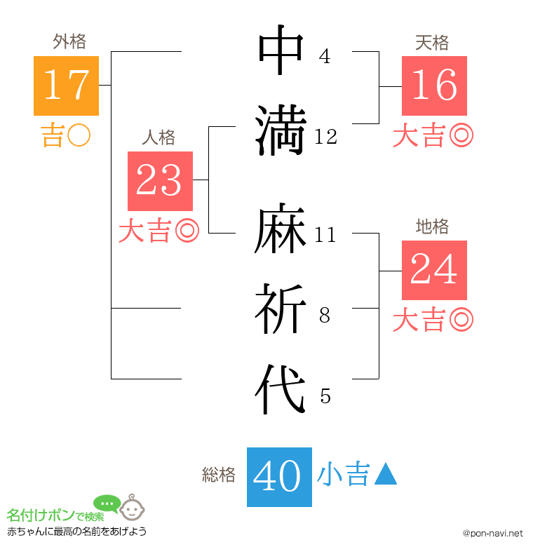 中満 麻祈代さんの姓名判断結果