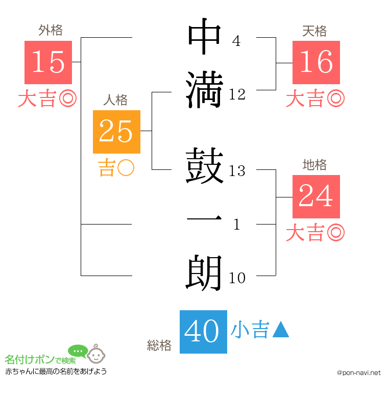 中満 鼓一朗さんの姓名判断結果