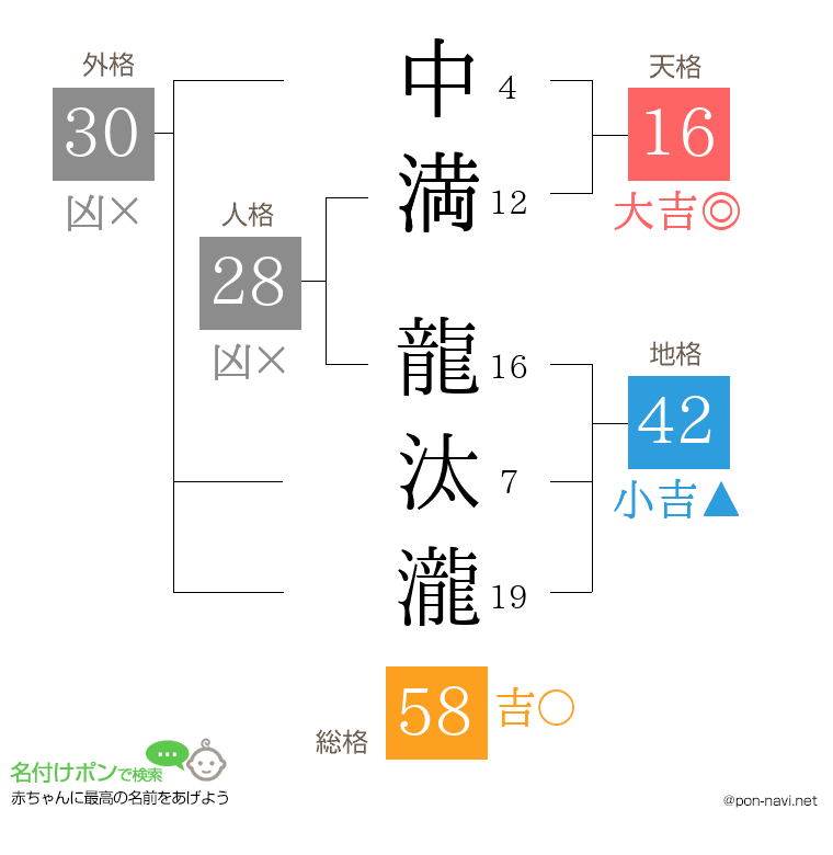 中満 龍汰瀧さんの姓名判断結果