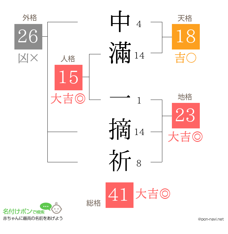 中滿 一摘祈さんの姓名判断結果