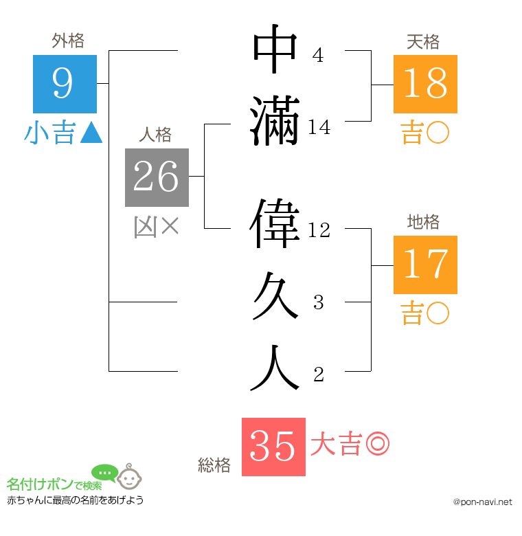 中滿 偉久人さんの姓名判断結果
