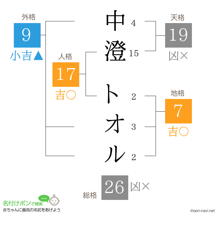 中澄 トオルさんの姓名判断結果