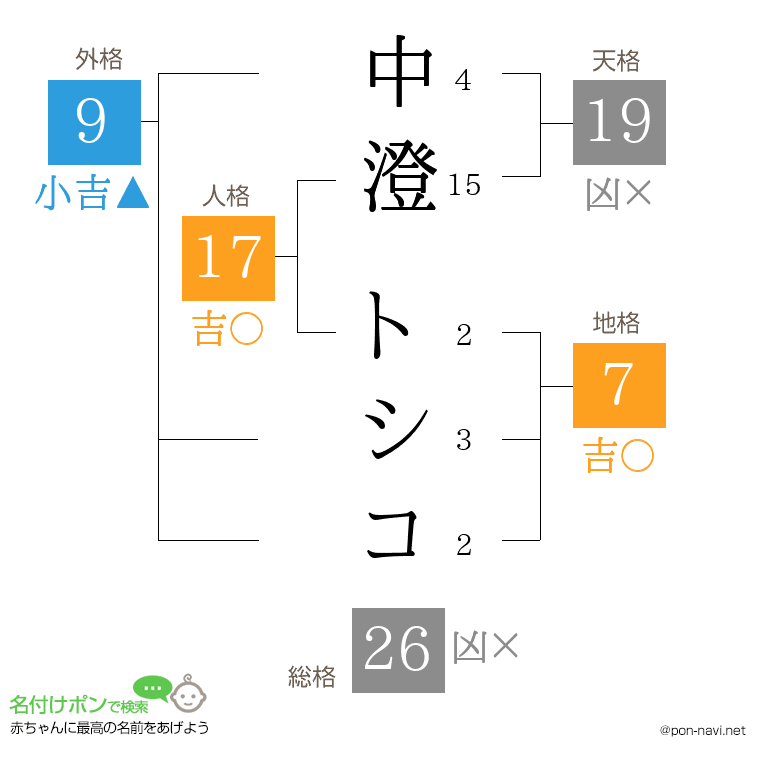中澄 トシコさんの姓名判断結果