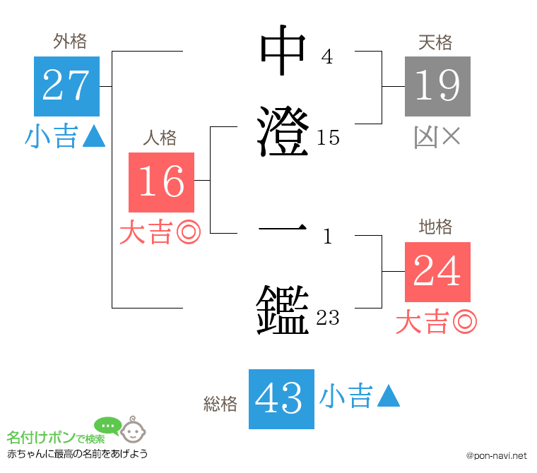 中澄 一鑑さんの姓名判断結果