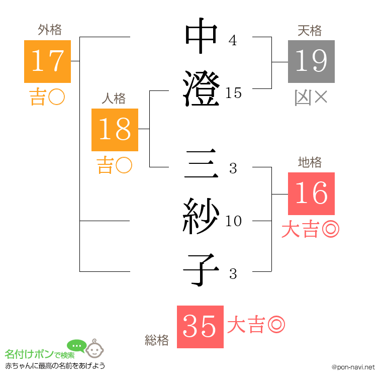 中澄 三紗子さんの姓名判断結果