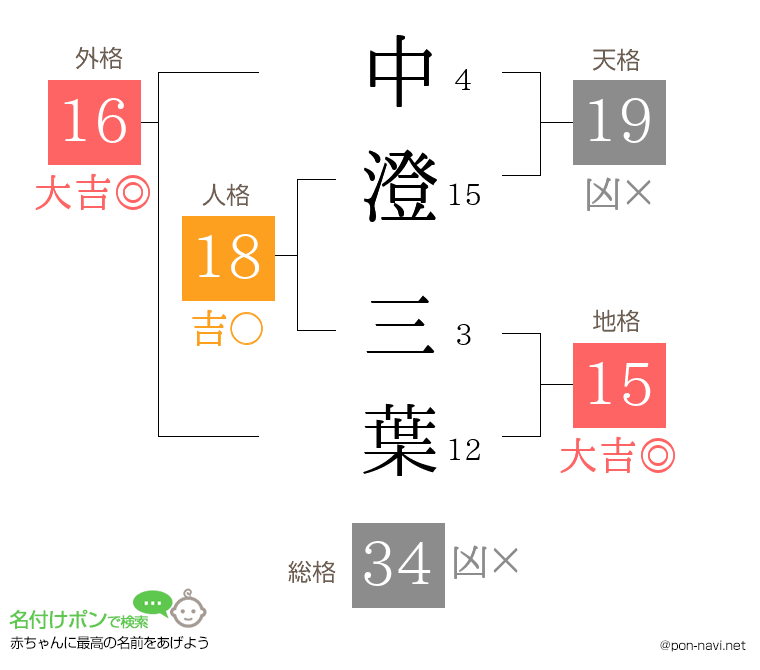 中澄 三葉さんの姓名判断結果