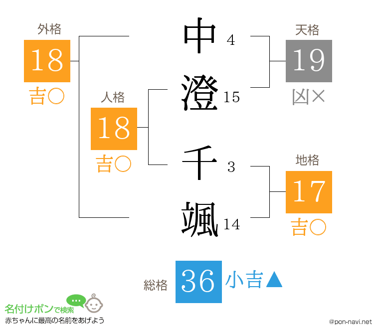 中澄 千颯さんの姓名判断結果