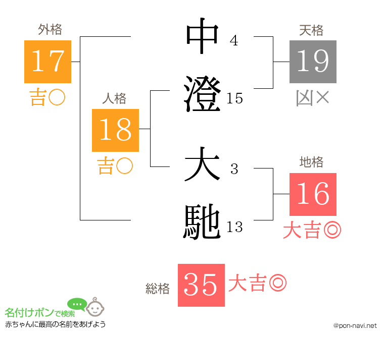 中澄 大馳さんの姓名判断結果