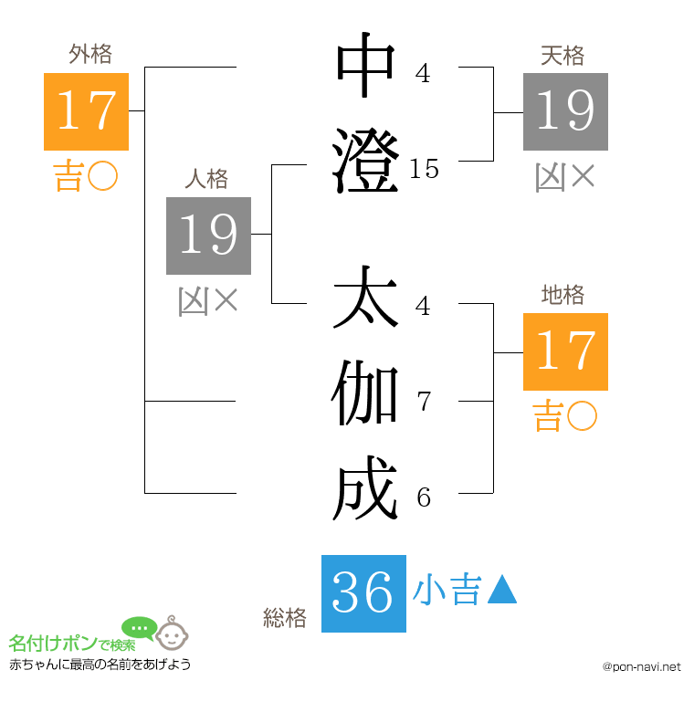 中澄 太伽成さんの姓名判断結果
