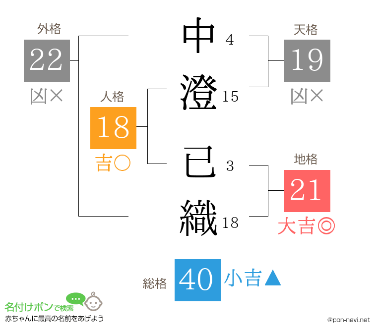 中澄 已織さんの姓名判断結果