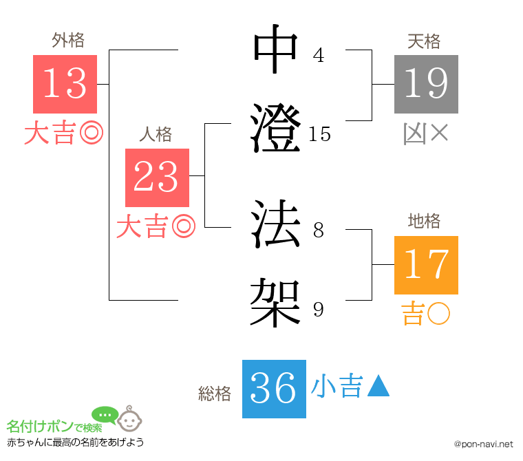 中澄 法架さんの姓名判断結果