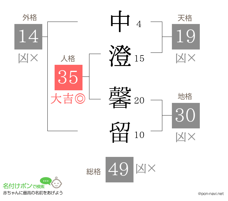 中澄 馨留さんの姓名判断結果