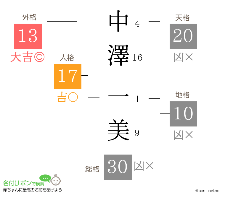 中澤 一美さんの姓名判断結果