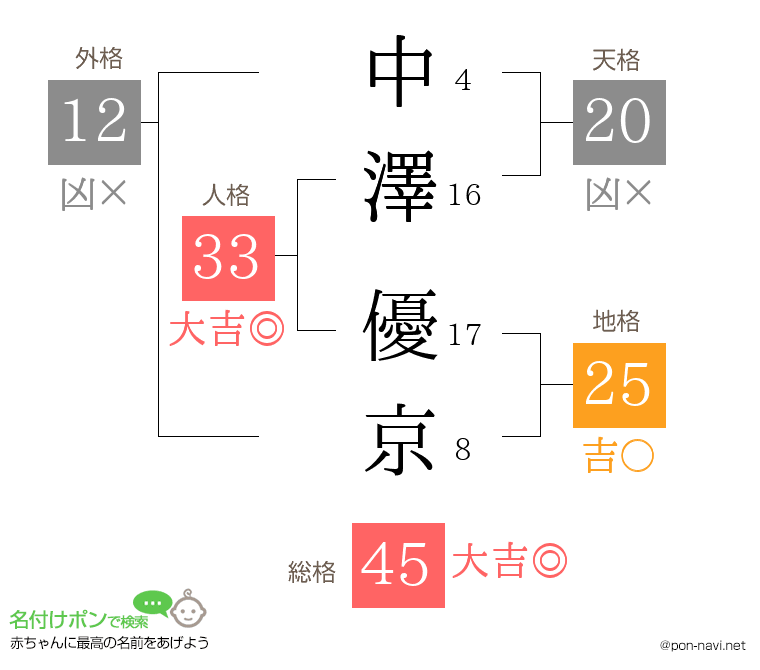 中澤 優京さんの姓名判断結果