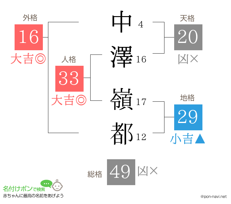 中澤 嶺都さんの姓名判断結果