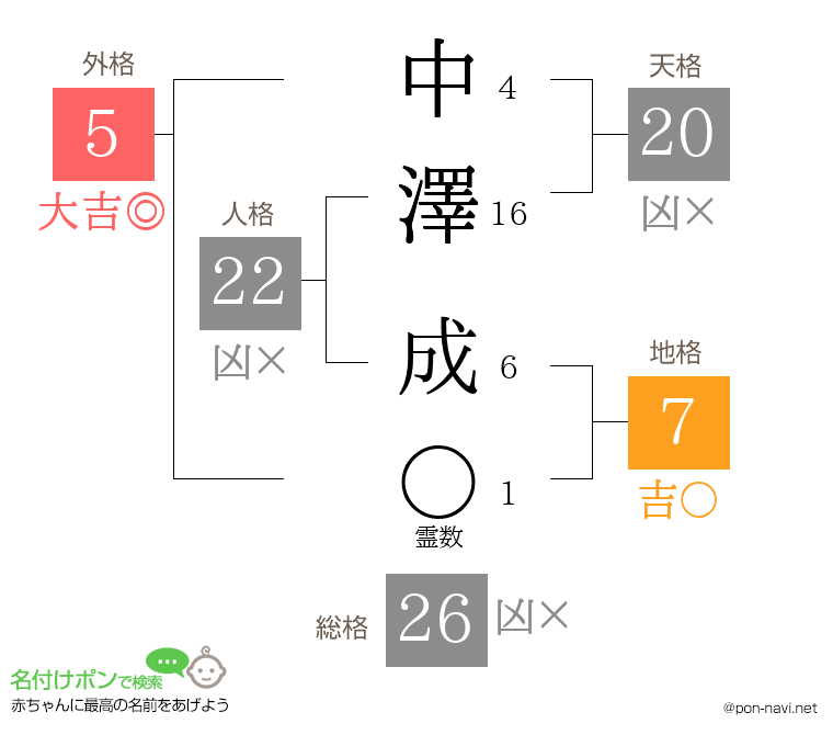中澤 成さんの姓名判断結果