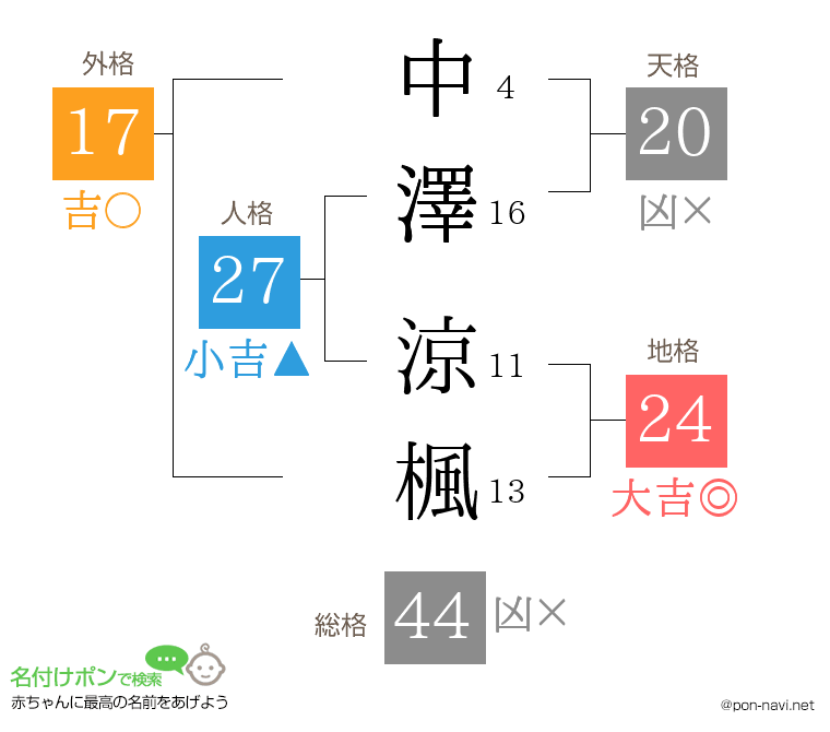 中澤 涼楓さんの姓名判断結果