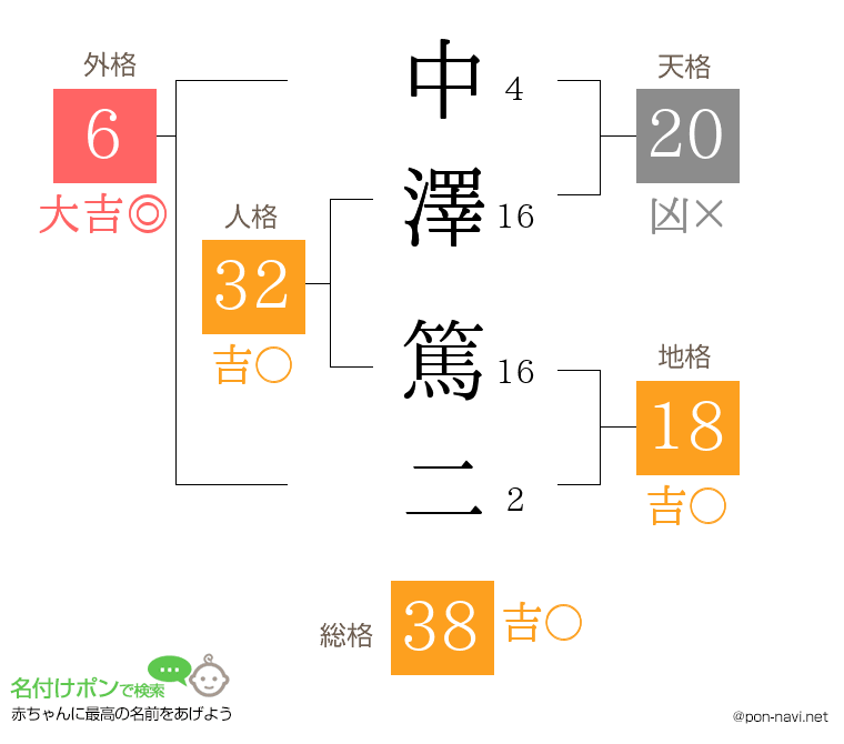 中澤 篤二さんの姓名判断結果