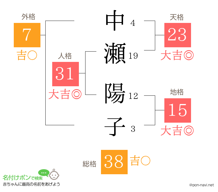 中瀬 陽子さんの姓名判断結果