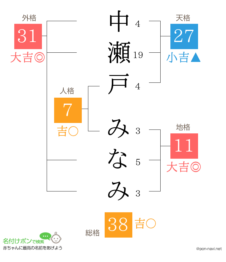 中瀬戸 みなみさんの姓名判断結果