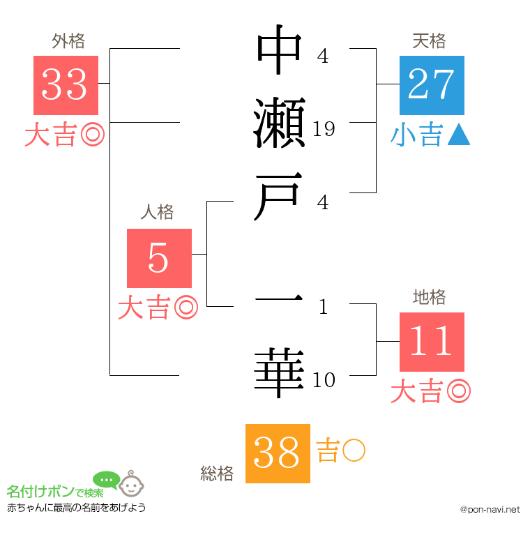 中瀬戸 一華さんの姓名判断結果