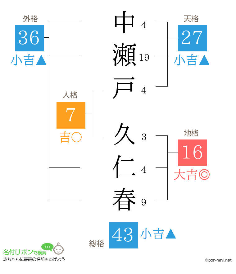 中瀬戸 久仁春さんの姓名判断結果