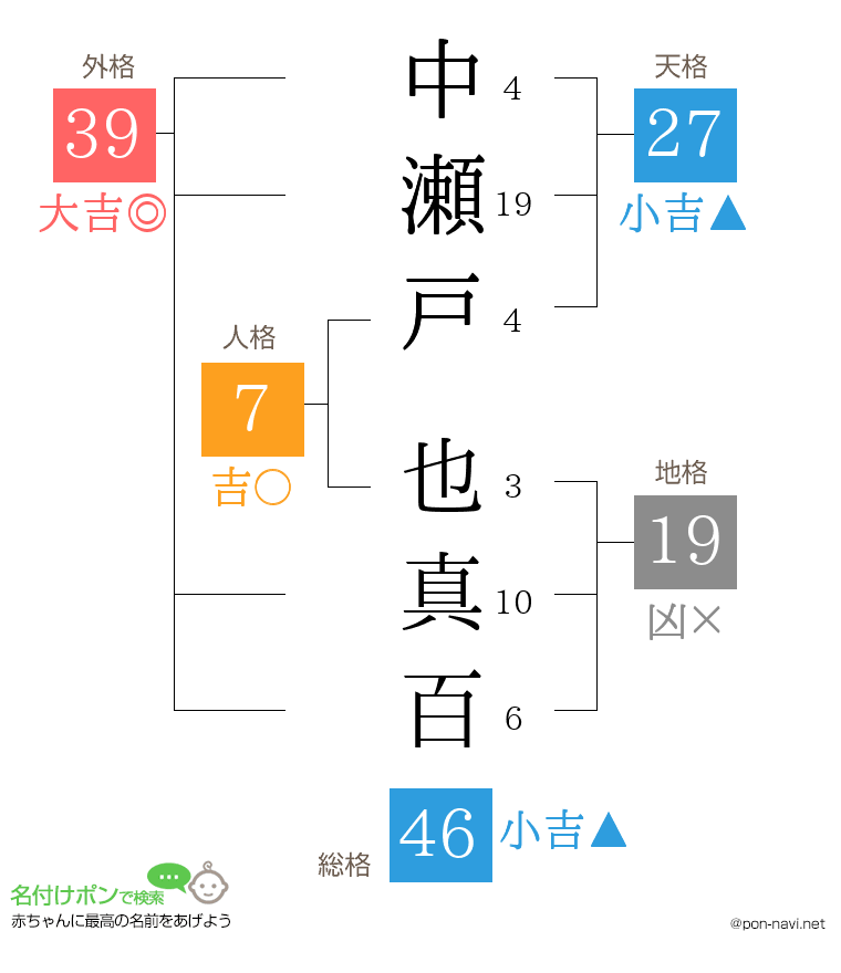 中瀬戸 也真百さんの姓名判断結果